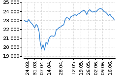 Graf - DAX