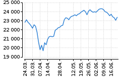 Graf - DAX