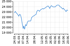 Graf - DAX