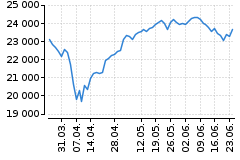 Graf - DAX