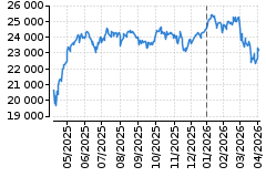 Graf - DAX