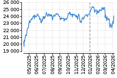 Graf - DAX