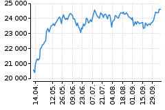 Graf - DAX