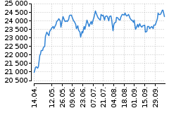 Graf - DAX