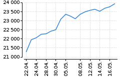 Graf - DAX