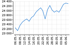 Graf - DAX