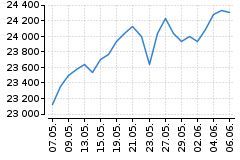 Graf - DAX