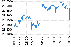 Graf - DAX