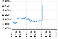 Graf - IXIC