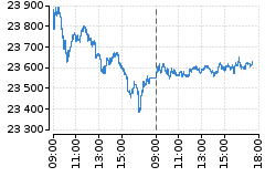 Graf - DAX