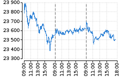 Graf - DAX