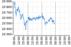 Graf - DAX