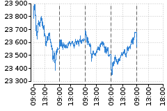 Graf - DAX