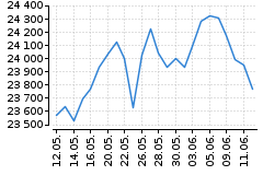 Graf - DAX