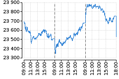 Graf - DAX