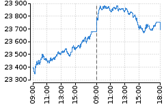 Graf - DAX