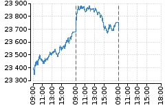Graf - DAX