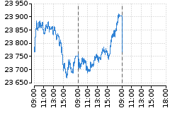 Graf - DAX