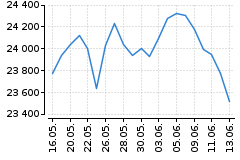 Graf - DAX