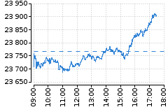 Graf - DAX