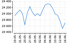 Graf - DAX