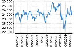 Graf - DAX