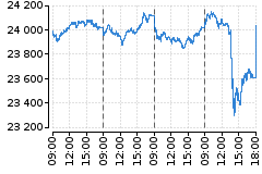 Graf - DAX