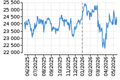 Graf - DAX