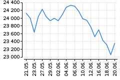 Graf - DAX