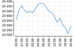 Graf - DAX