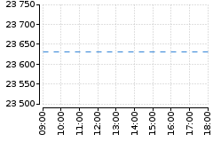 Graf - DAX