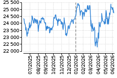 Graf - DAX