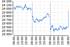 Graf - DAX
