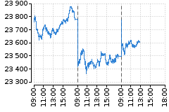 Graf - DAX