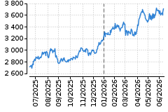 Graf - WIG20