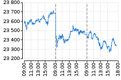 Graf - DAX