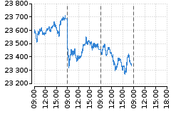 Graf - DAX