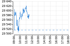 Graf - DAX
