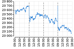 Graf - DAX