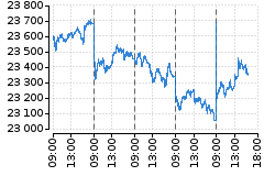 Graf - DAX