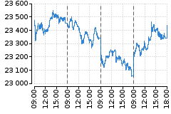 Graf - DAX