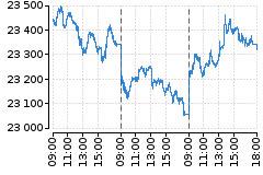 Graf - DAX