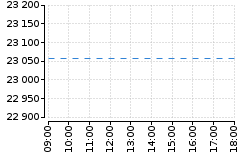 Graf - DAX