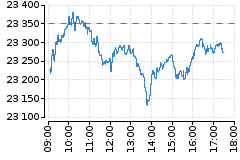 Graf - DAX