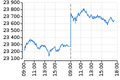 Graf - DAX