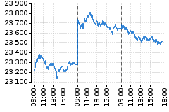 Graf - DAX