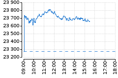 Graf - DAX