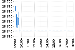 Graf - DAX