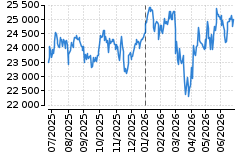 Graf - DAX