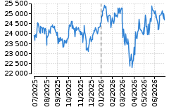 Graf - DAX